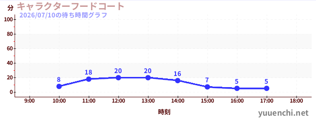 3日前の待ち時間グラフ（キャラクターフードコート)