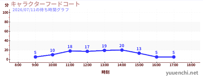 2日前の待ち時間グラフ（キャラクターフードコート)