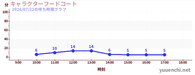 7日前の待ち時間グラフ（キャラクターフードコート)