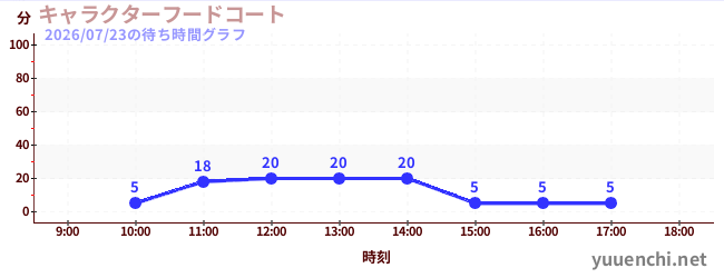 6日前の待ち時間グラフ（キャラクターフードコート)