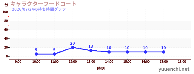 5日前の待ち時間グラフ（キャラクターフードコート)