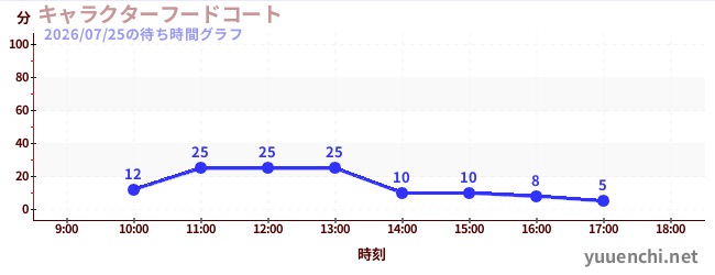 4日前の待ち時間グラフ（キャラクターフードコート)