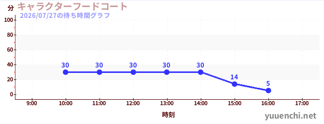 2日前の待ち時間グラフ（キャラクターフードコート)