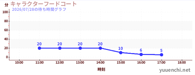 1日前の待ち時間グラフ（キャラクターフードコート)