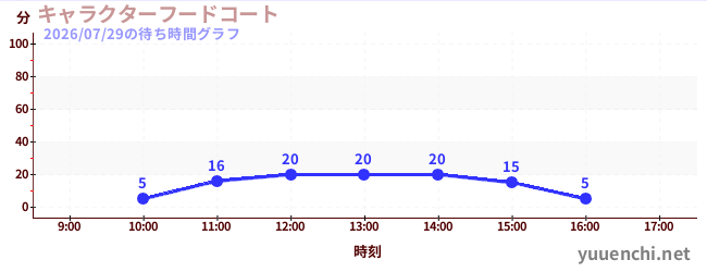 今日のこれまでの待ち時間グラフ（キャラクターフードコート)
