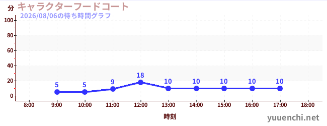 7日前の待ち時間グラフ（キャラクターフードコート)