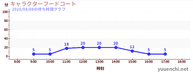 5日前の待ち時間グラフ（キャラクターフードコート)