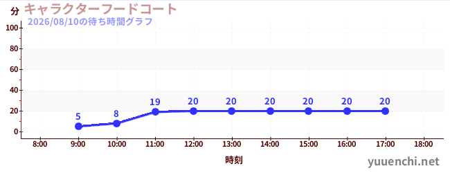 3日前の待ち時間グラフ（キャラクターフードコート)