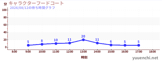 1日前の待ち時間グラフ（キャラクターフードコート)