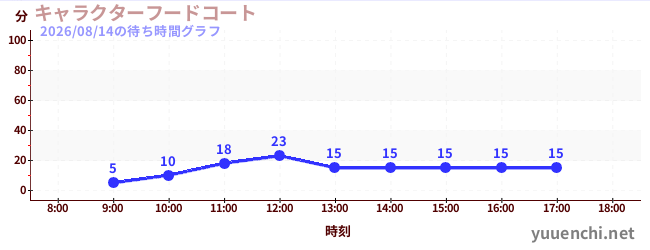 今日のこれまでの待ち時間グラフ（キャラクターフードコート)