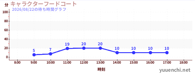 6日前の待ち時間グラフ（キャラクターフードコート)