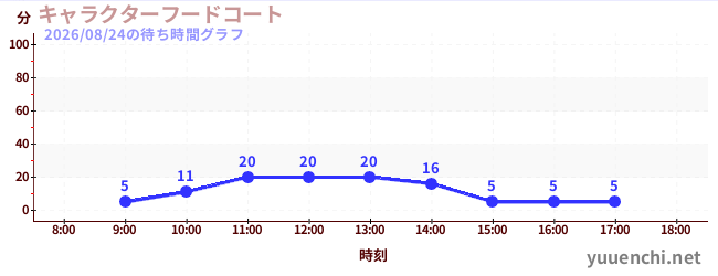 4日前の待ち時間グラフ（キャラクターフードコート)