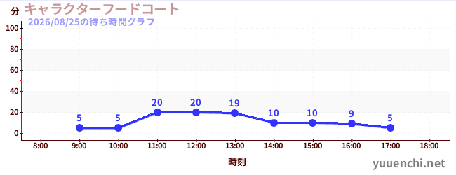 3日前の待ち時間グラフ（キャラクターフードコート)