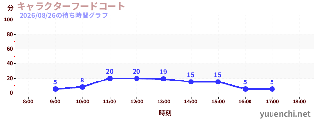 2日前の待ち時間グラフ（キャラクターフードコート)