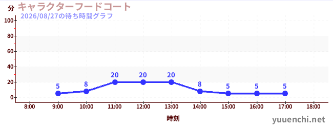 1日前の待ち時間グラフ（キャラクターフードコート)