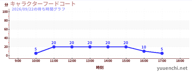 7日前の待ち時間グラフ（キャラクターフードコート)