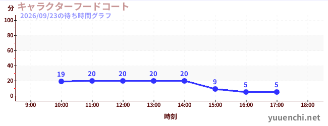 6日前の待ち時間グラフ（キャラクターフードコート)