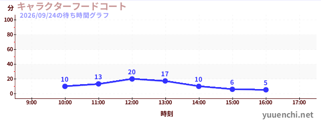 5日前の待ち時間グラフ（キャラクターフードコート)
