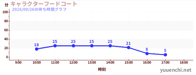 3日前の待ち時間グラフ（キャラクターフードコート)