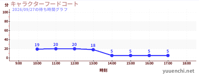 2日前の待ち時間グラフ（キャラクターフードコート)