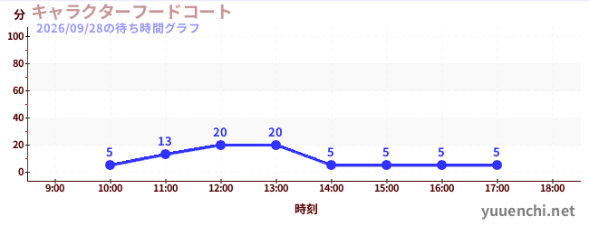 1日前の待ち時間グラフ（キャラクターフードコート)