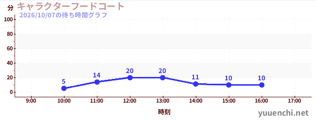 5日前の待ち時間グラフ（キャラクターフードコート)