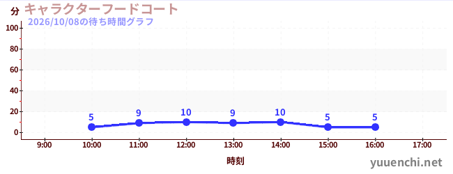 4日前の待ち時間グラフ（キャラクターフードコート)