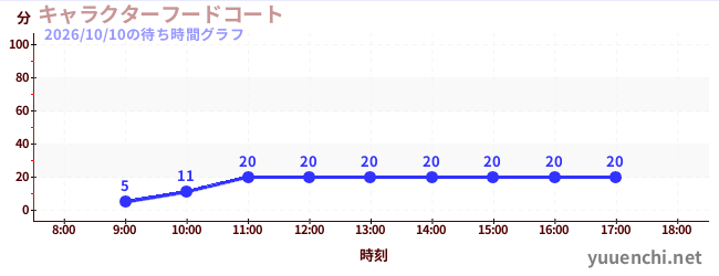 2日前の待ち時間グラフ（キャラクターフードコート)