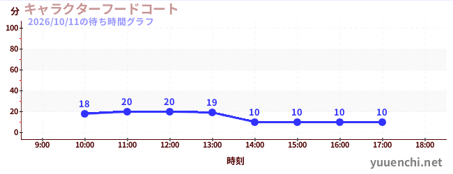 1日前の待ち時間グラフ（キャラクターフードコート)
