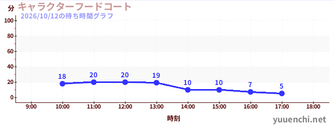 今日のこれまでの待ち時間グラフ（キャラクターフードコート)