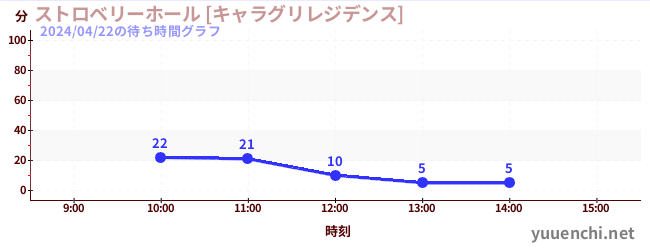 7日前の待ち時間グラフ（ストロベリーホール [キャラグリレジデンス])