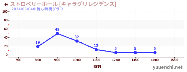 5日前の待ち時間グラフ（ストロベリーホール [キャラグリレジデンス])