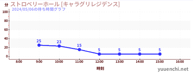 7日前の待ち時間グラフ（ストロベリーホール [キャラグリレジデンス])