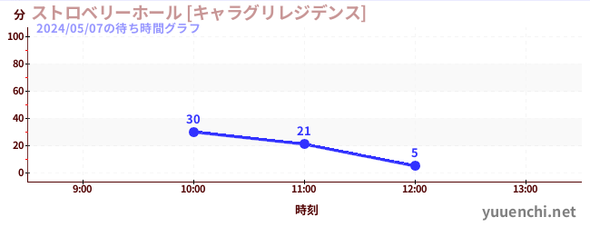 2日前の待ち時間グラフ（ストロベリーホール [キャラグリレジデンス])