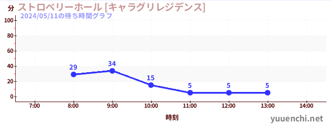 2日前の待ち時間グラフ（ストロベリーホール [キャラグリレジデンス])