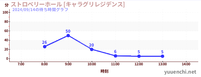 7日前の待ち時間グラフ（ストロベリーホール [キャラグリレジデンス])