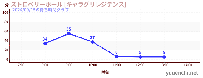 6日前の待ち時間グラフ（ストロベリーホール [キャラグリレジデンス])