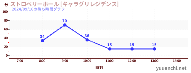 5日前の待ち時間グラフ（ストロベリーホール [キャラグリレジデンス])