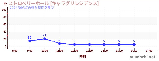 4日前の待ち時間グラフ（ストロベリーホール [キャラグリレジデンス])