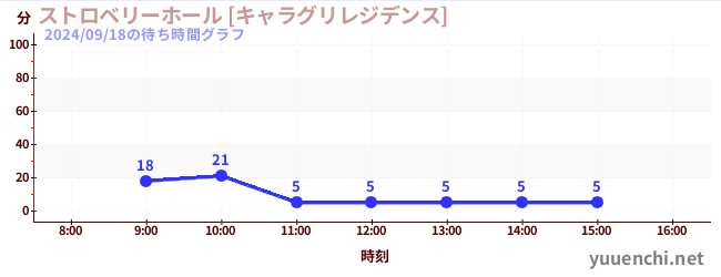 3日前の待ち時間グラフ（ストロベリーホール [キャラグリレジデンス])