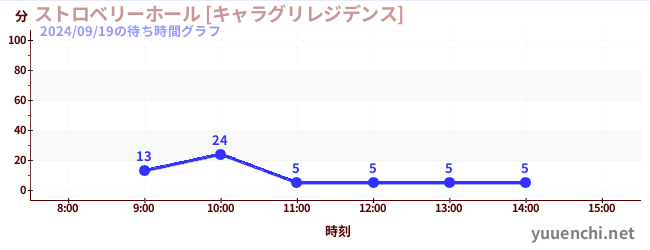 2日前の待ち時間グラフ（ストロベリーホール [キャラグリレジデンス])