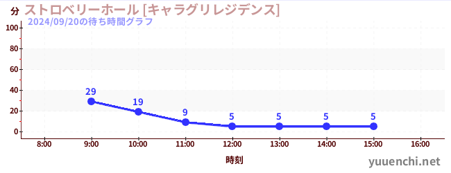 1日前の待ち時間グラフ（ストロベリーホール [キャラグリレジデンス])