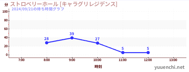 今日のこれまでの待ち時間グラフ（ストロベリーホール [キャラグリレジデンス])