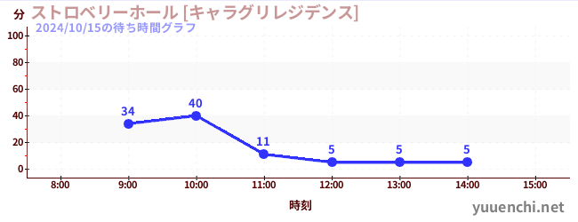 7日前の待ち時間グラフ（ストロベリーホール [キャラグリレジデンス])