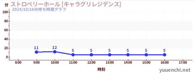 6日前の待ち時間グラフ（ストロベリーホール [キャラグリレジデンス])