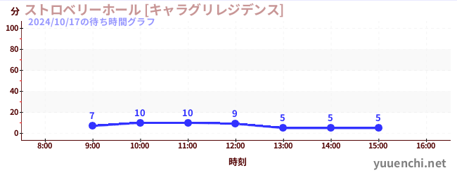 5日前の待ち時間グラフ（ストロベリーホール [キャラグリレジデンス])