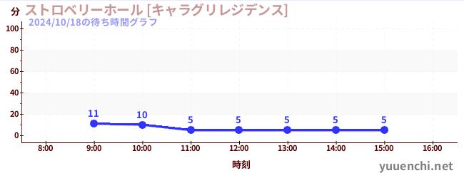 4日前の待ち時間グラフ（ストロベリーホール [キャラグリレジデンス])