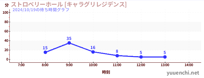 3日前の待ち時間グラフ（ストロベリーホール [キャラグリレジデンス])