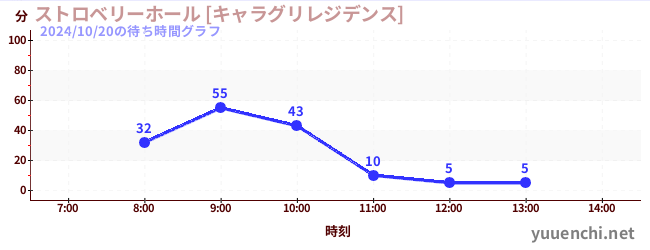 2日前の待ち時間グラフ（ストロベリーホール [キャラグリレジデンス])