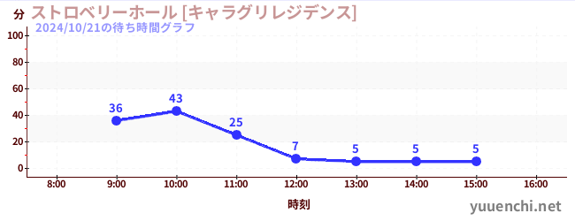 1日前の待ち時間グラフ（ストロベリーホール [キャラグリレジデンス])